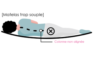 Matelas trop mou colonne non alignée
