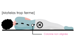 Matelas trop ferme colonne non alignée