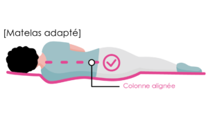 Matelas colonne alignée