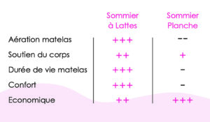 comparaison sommier rà lattes sommier planche
